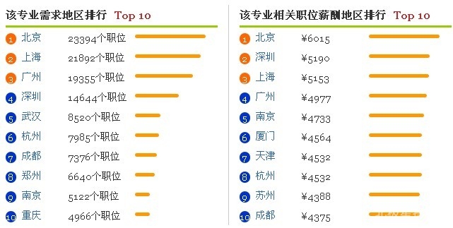 市場營銷專業薪資