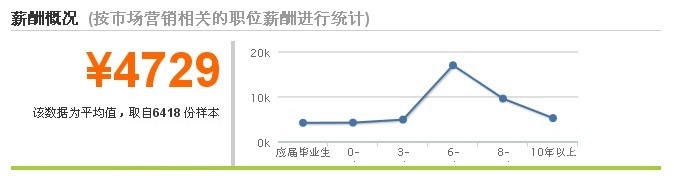 市場營銷專業薪資