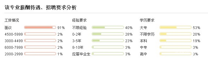 市場營銷專業薪資