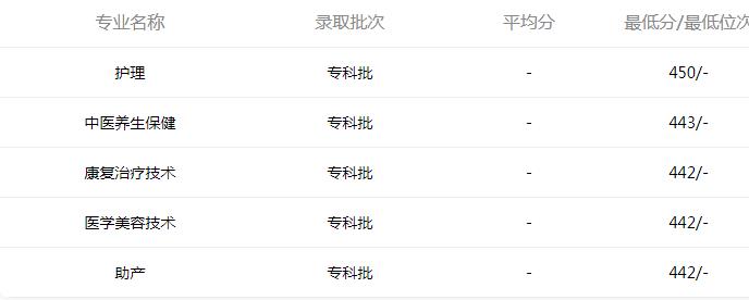 2022年高考四川護理職業學院錄取分數線是多少-文科