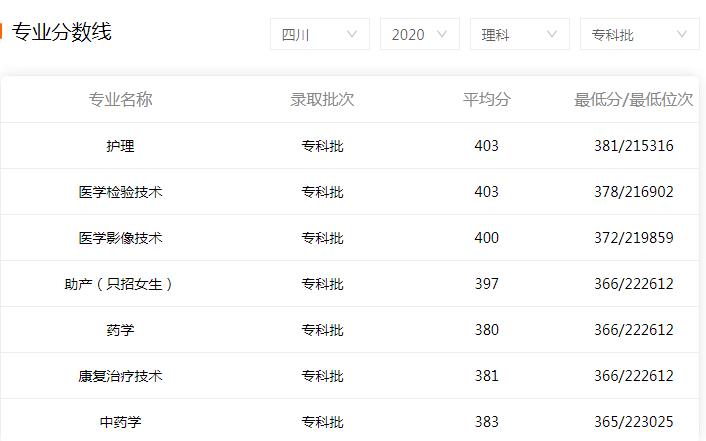 2020年高考四川護理職業學院錄取分數線是多少-理科