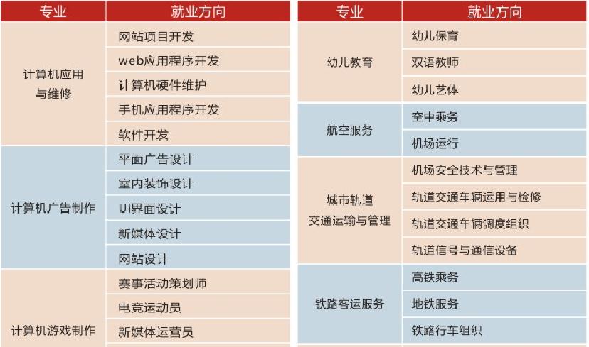 2022年成都希望職業學校招生簡章，專業介紹