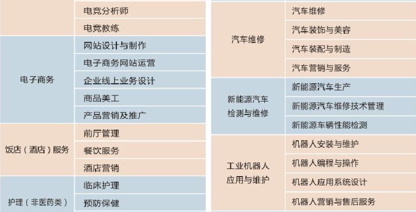 2022年成都希望職業學校招生簡章，專業介紹