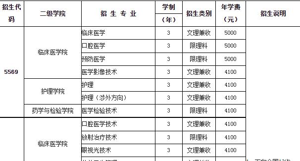 雅安職業技術學院2022年招生簡章及招生內容