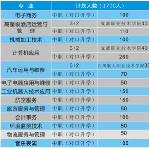 簡陽紅塔職高2022年新招生簡章內容