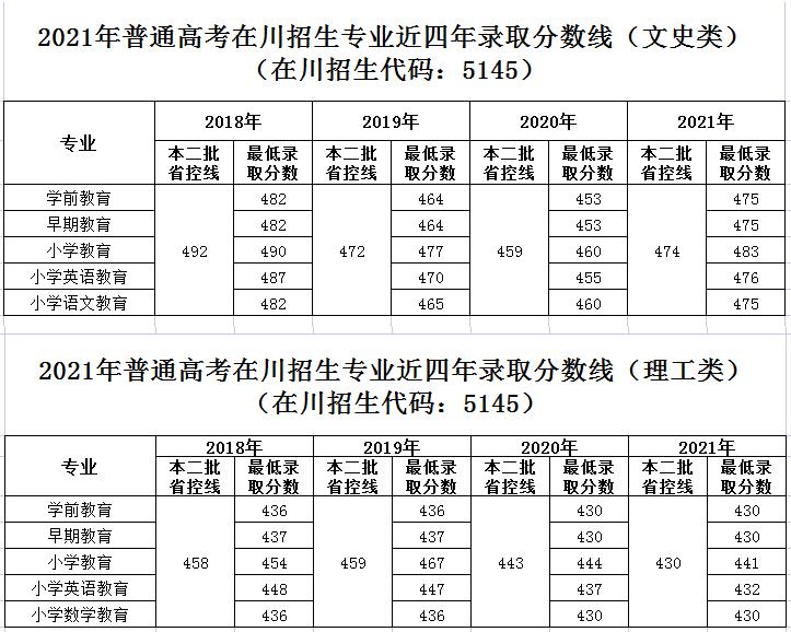 江油幼師學校2022年錄取分數線是多少