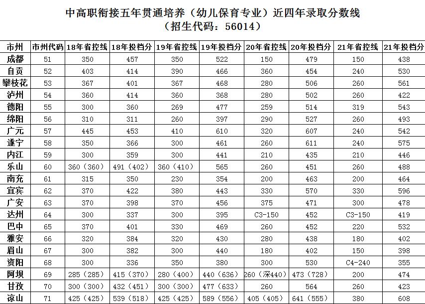 江油幼師學校2022年錄取分數線是多少