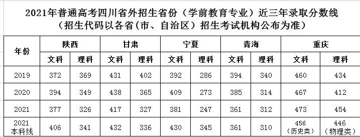 江油幼師學校2022年錄取分數線是多少