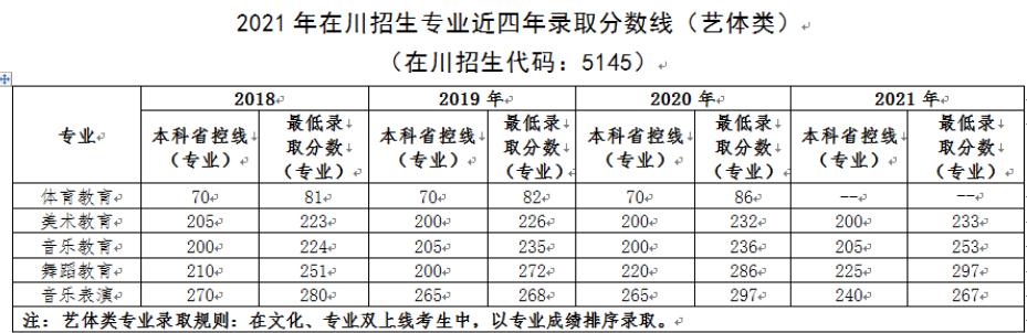 江油幼師學校2022年錄取分數線是多少